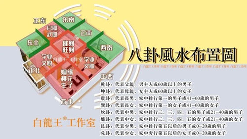 家居风水方位